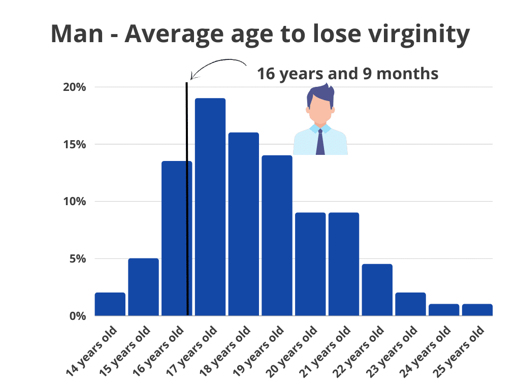 Man - Average age to lose virginity