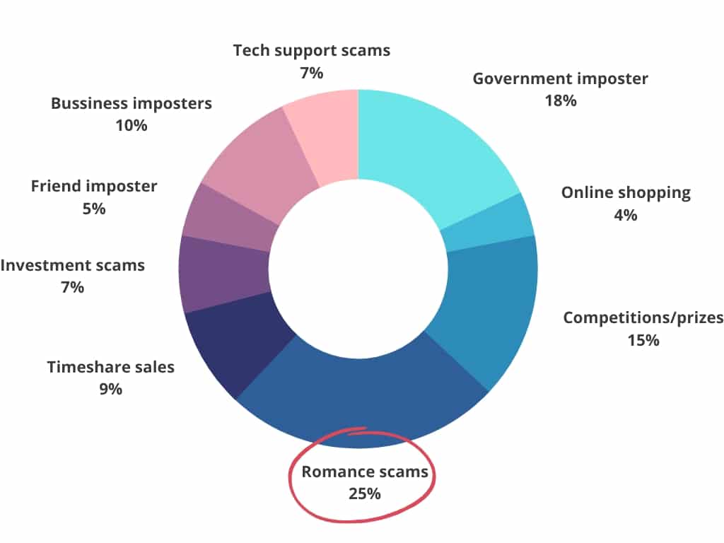 Romance scam compared to other scamming types of individuals