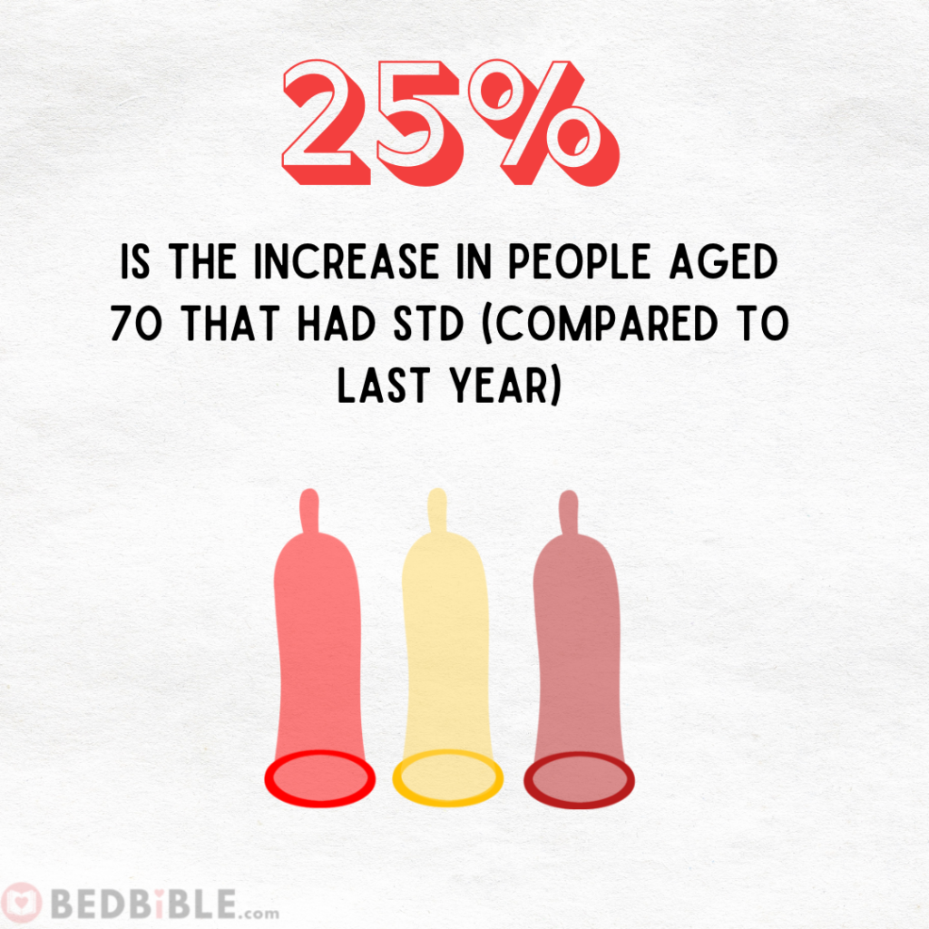 STDs for people aged +70 years old have increased by 25% since last year