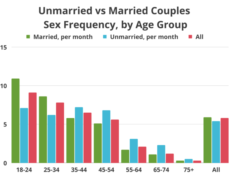 Sex Frequency Statistics By Age Charts