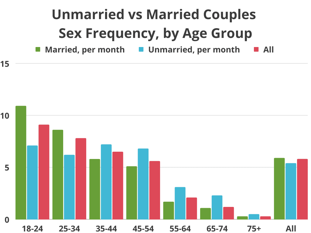Sex frequency for married couples