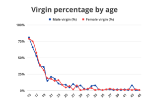 Virginity Statistics - Average Age To Lose Virginity | Bedbible.com