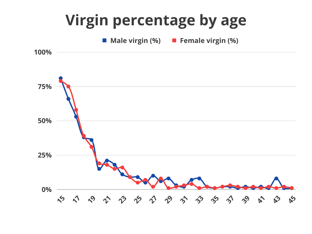 Virgin percentage by age
