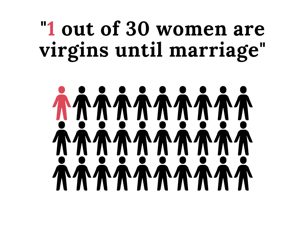 Virginity until marriage statistics