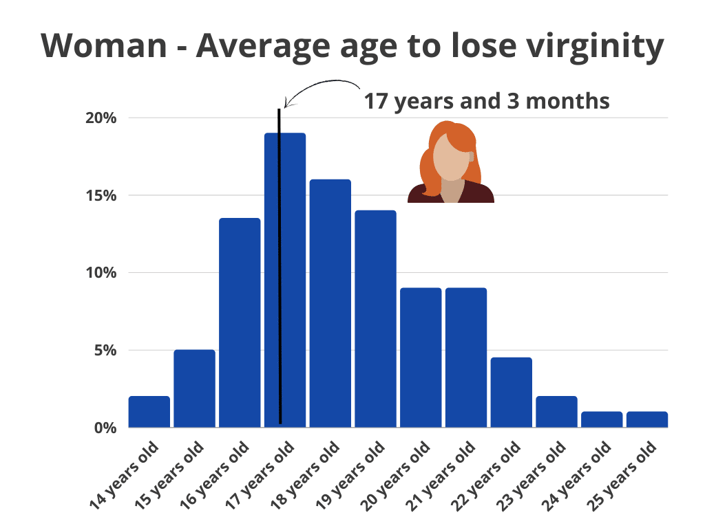 Woman - Average age to lose virginity