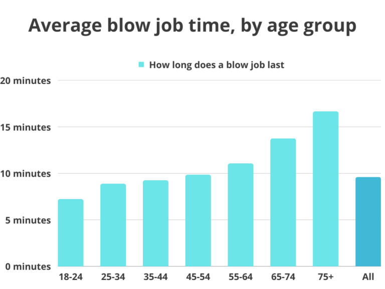 How Long Does The Average Blowjob Last