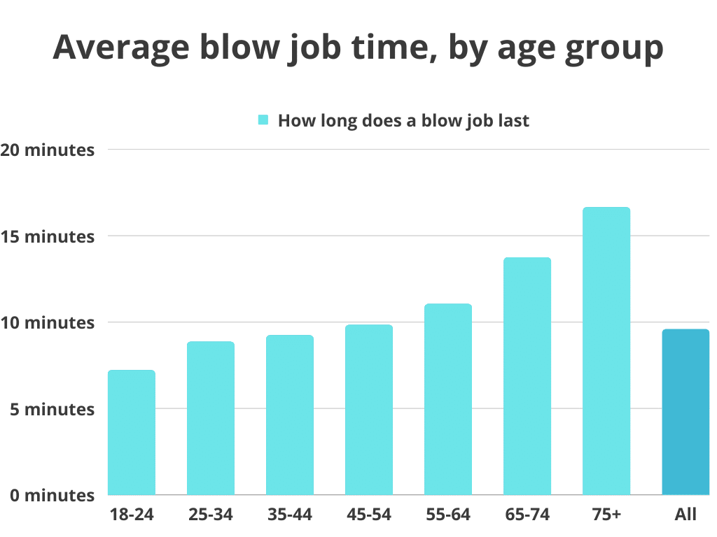 average blow job time for men, by age groups