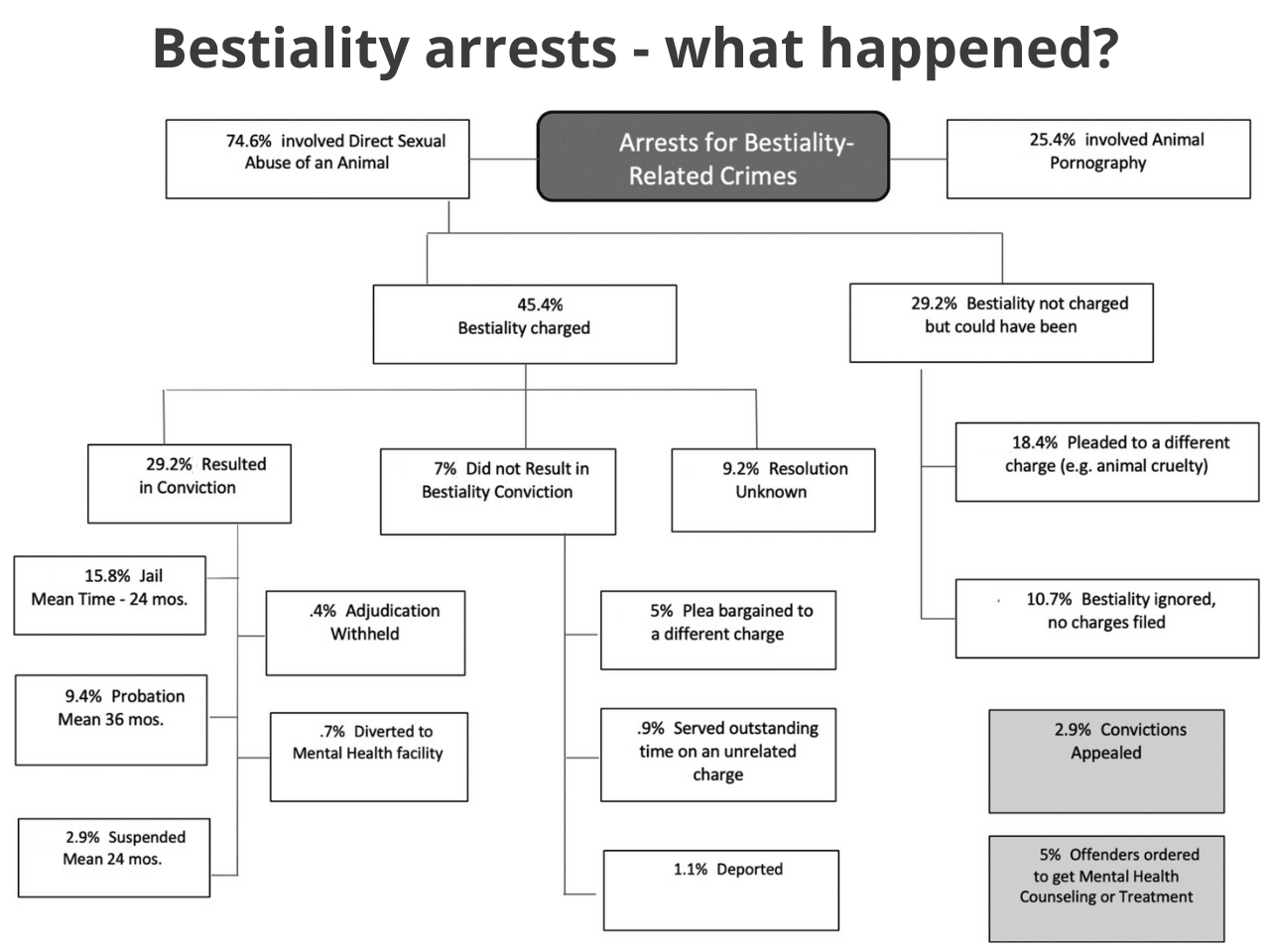 bestiality arrests statistics - what happens after the arrest for sex with an animal