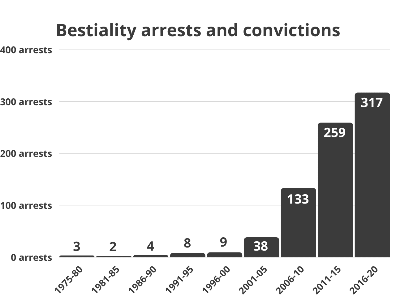 bestiality statistics on the number of arrests per year