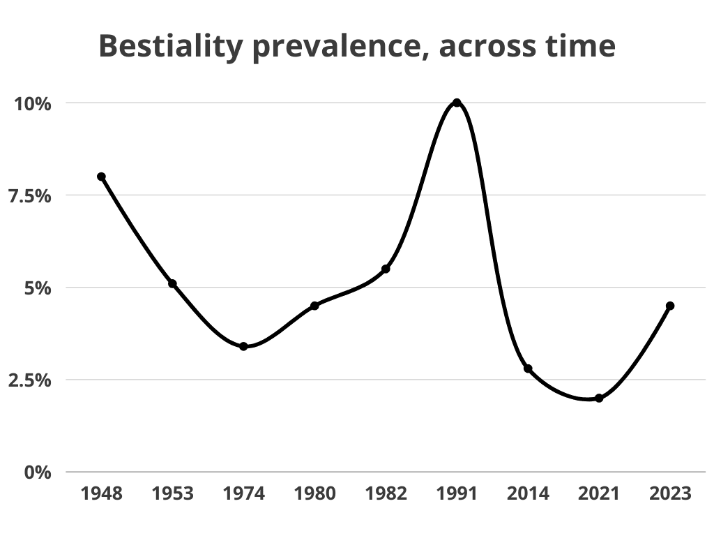 bestiality statistics - prevalence over time