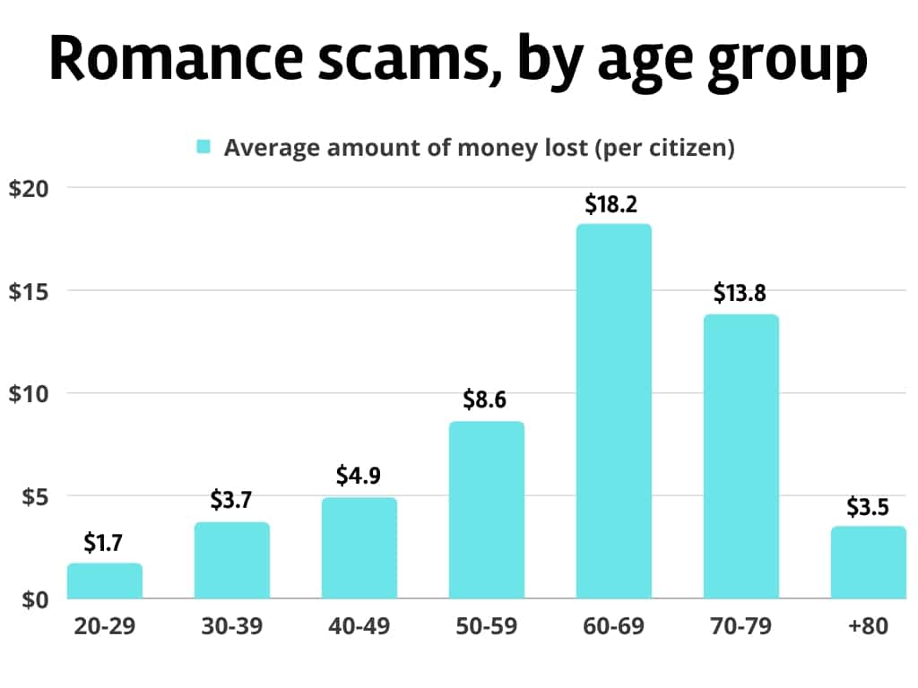 losses to romance scams per age group