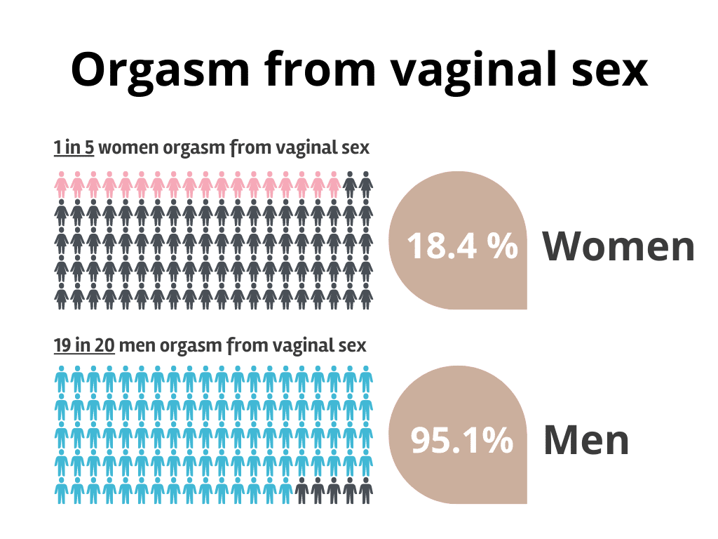 75 Orgasm Statistics For Women and Men Bedbible picture photo