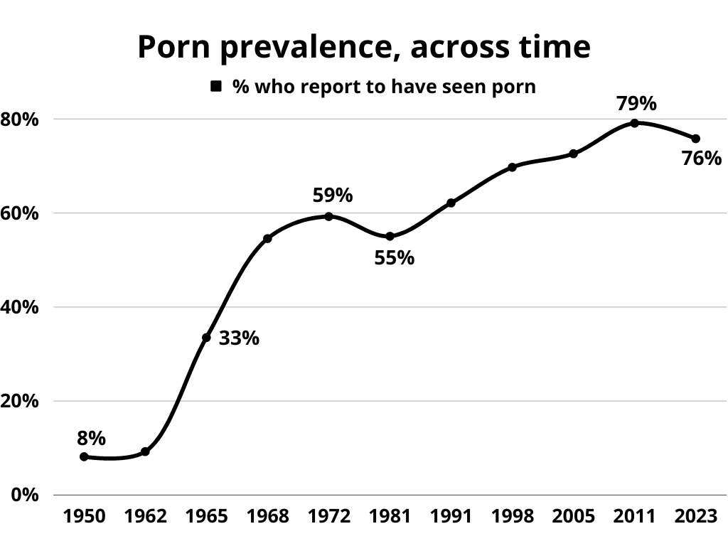 Sex Videos Percentage - Porn Statistics: Prevalence, and Addiction - The Facts & Stats |  Bedbible.com