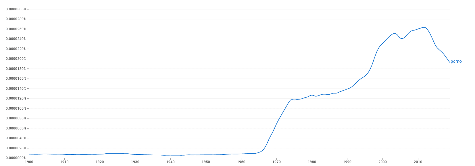 porno statistics trending downard in recent years