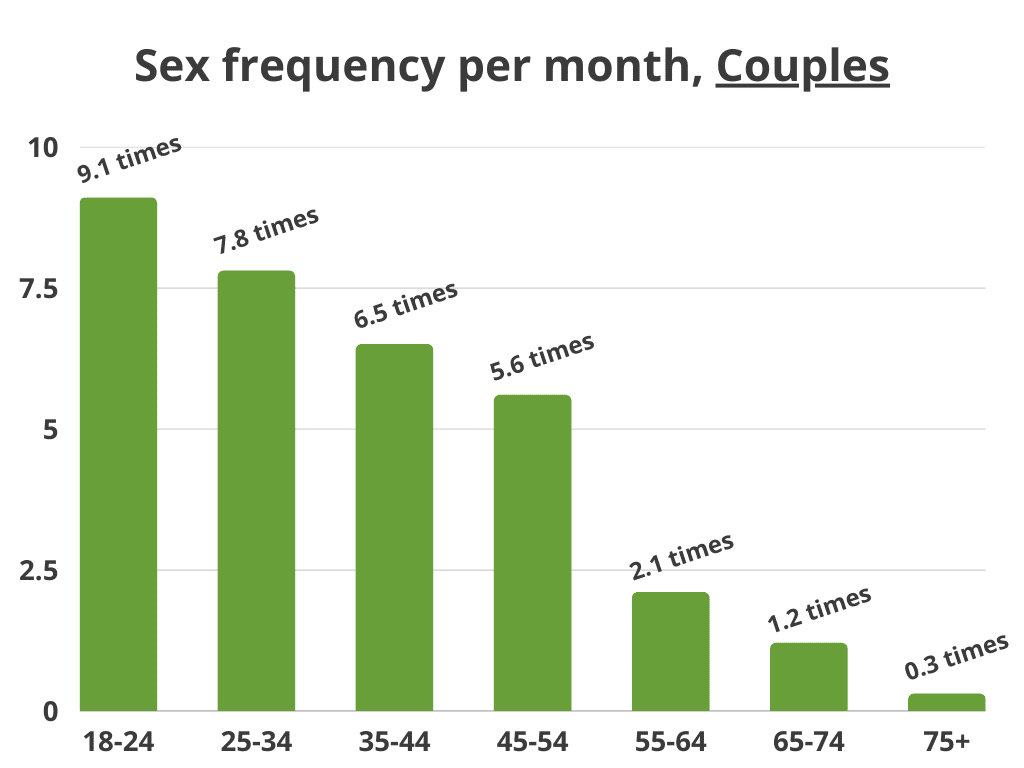 sex frequency of couples per moonth