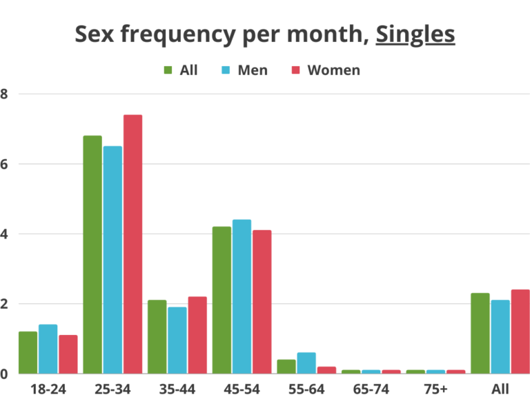 Sex Frequency Statistics By Age Charts 4521