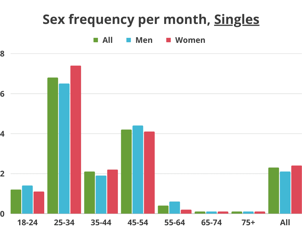 singles sex frequency per month by age group and gender chart
