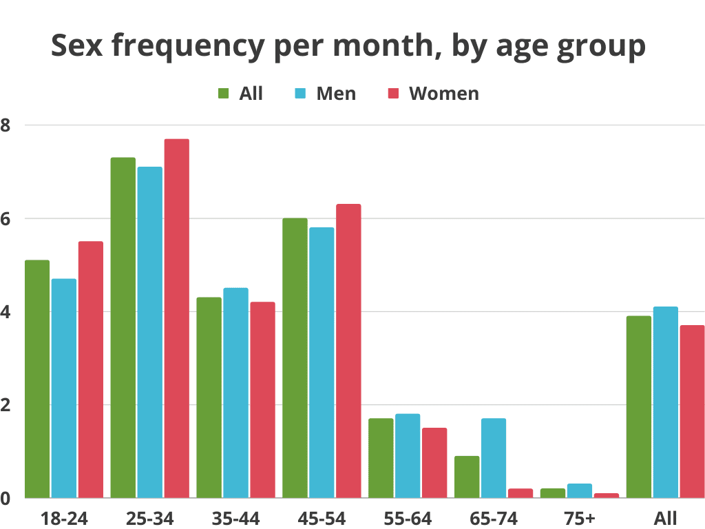 sex frequency per month by age group and gender