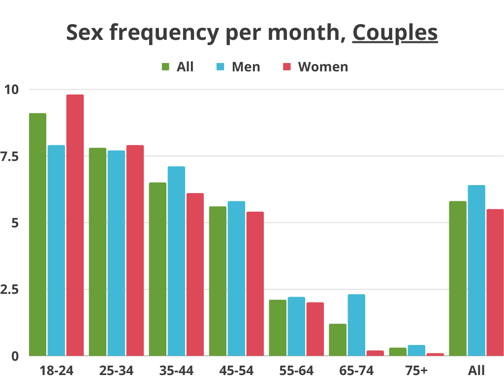 sex frequency of couples per month by age group and gender chart