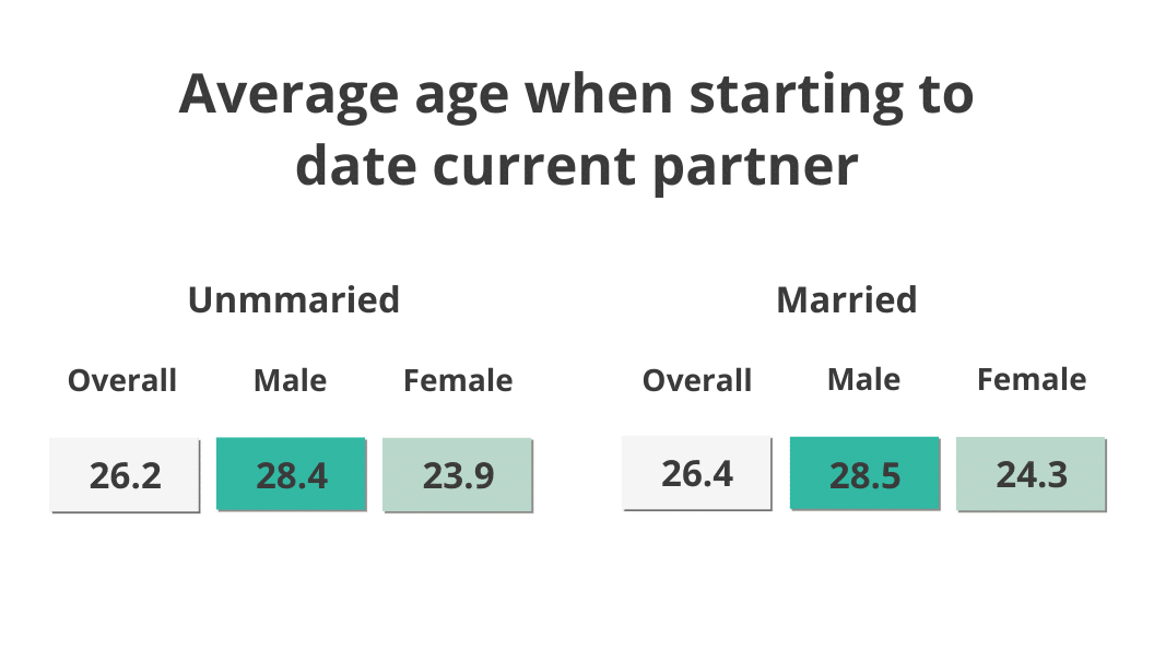 average age when starting to date current partner