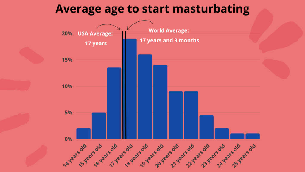 Average age to start masturbating