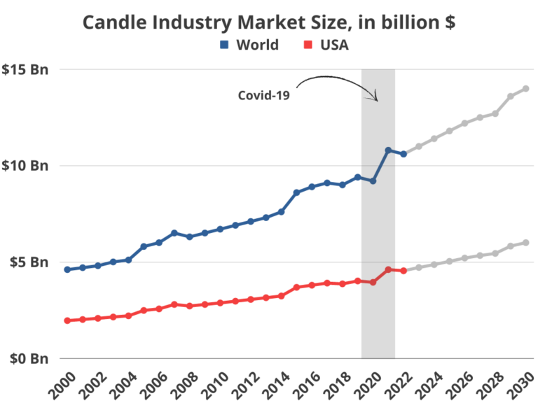 +15 Candle Industry Market [Statistics]