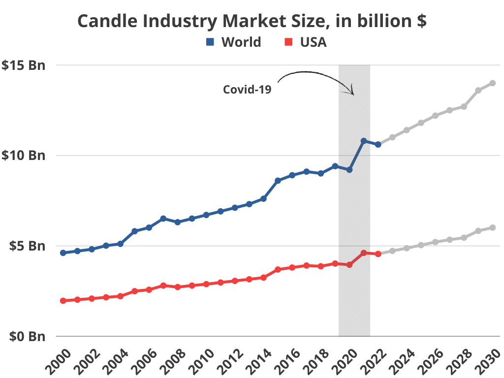 Candle Industry Market Size, in billion $