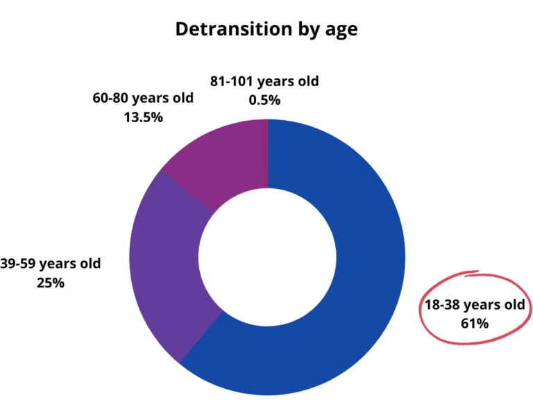 Detransition Statistics & Facts [Complete Overview]