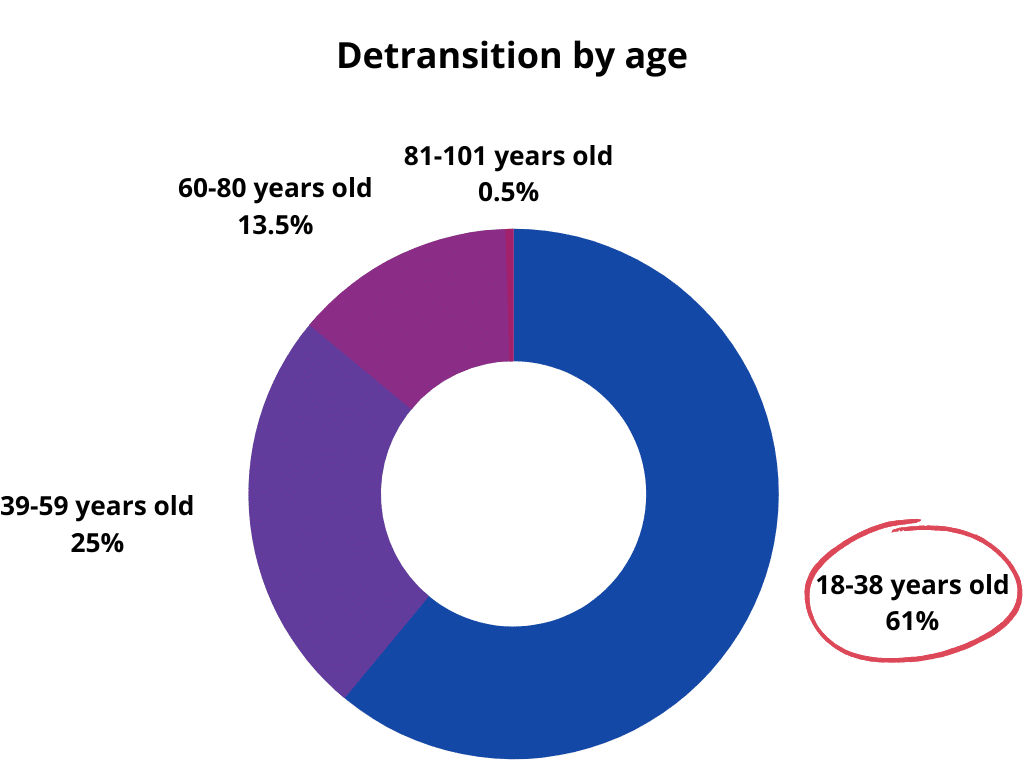 Detransition by age