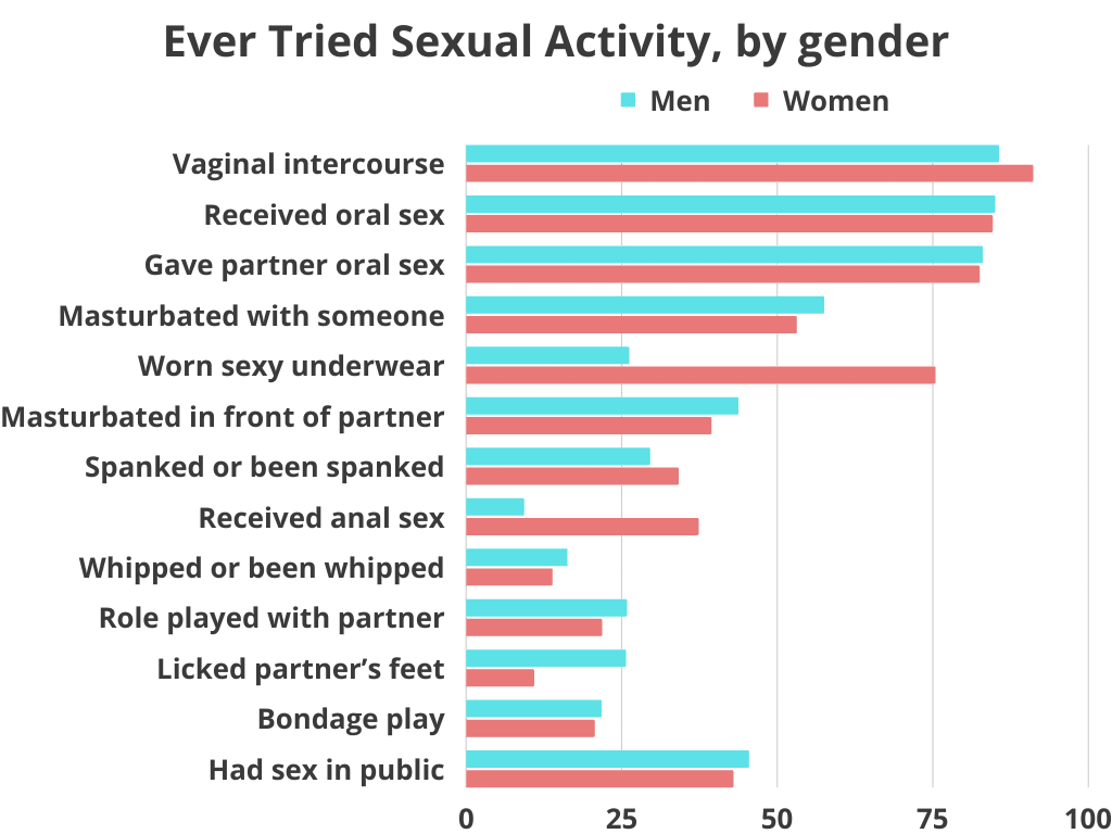 Ever tried sexual activity, by gender