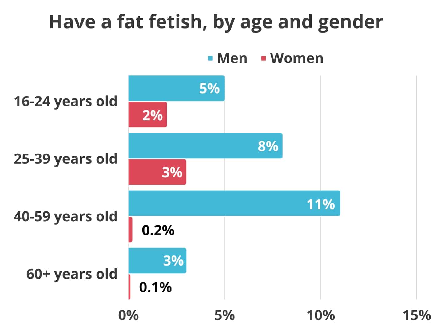 Fat fetish statistics by age