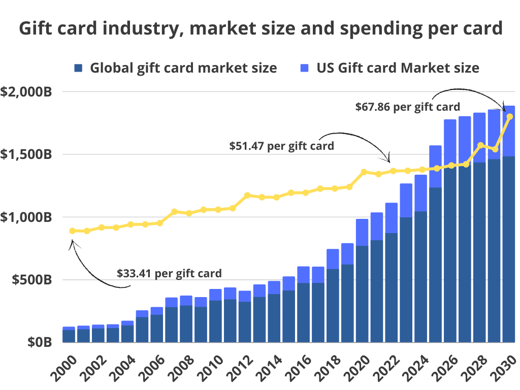 Gift card industry, market size and spending per card