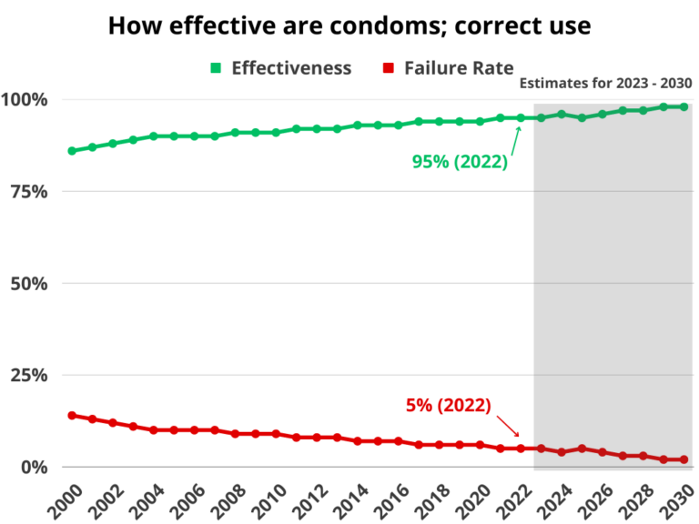 How Effective Are Condoms? Condom Failure Rate (2023)