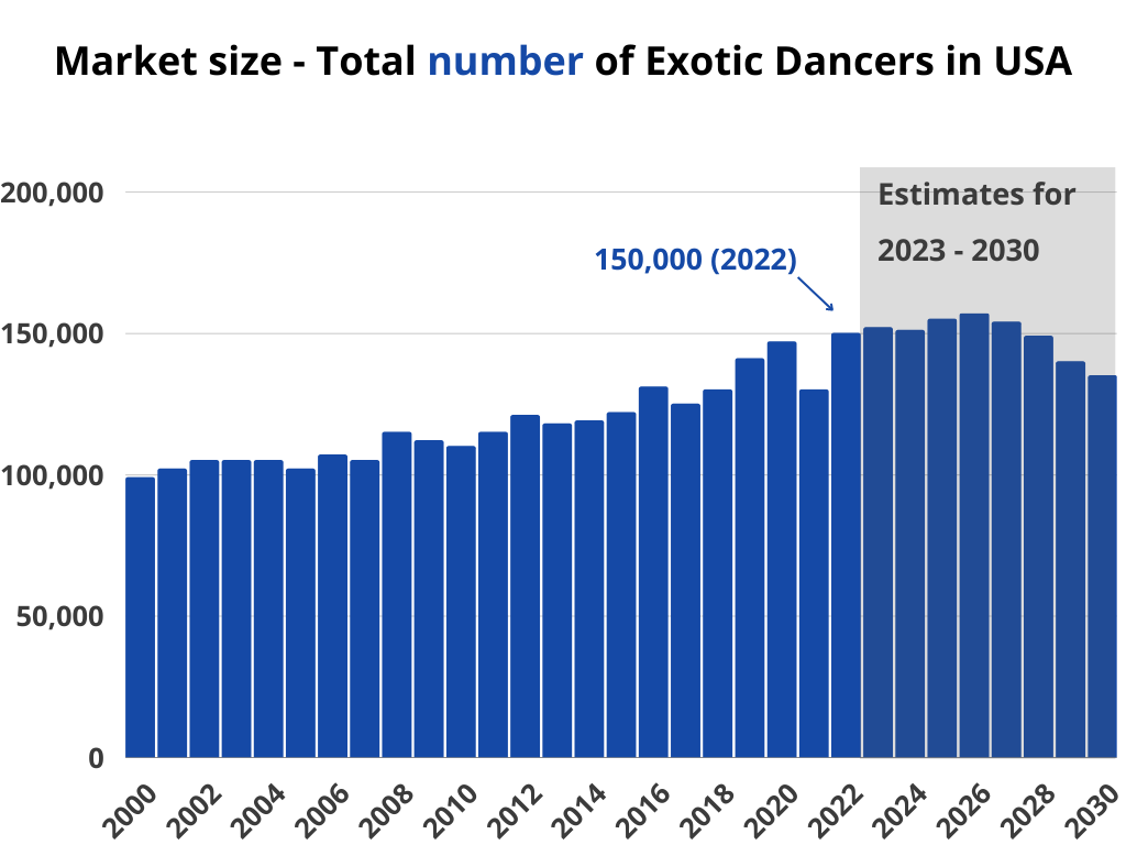 Market size - Total number of Exotic Dancers in USA