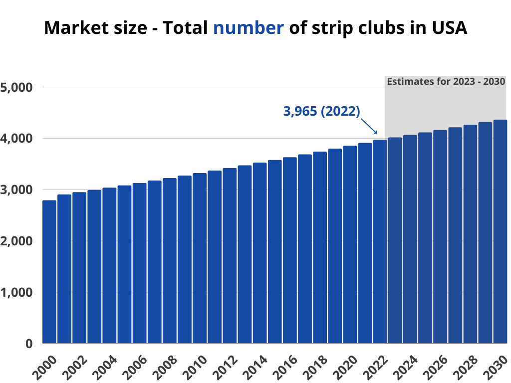 Market size - Total number of strip clubs in USA