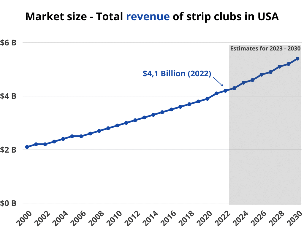 Market size - Total revenue of strip clubs in USA