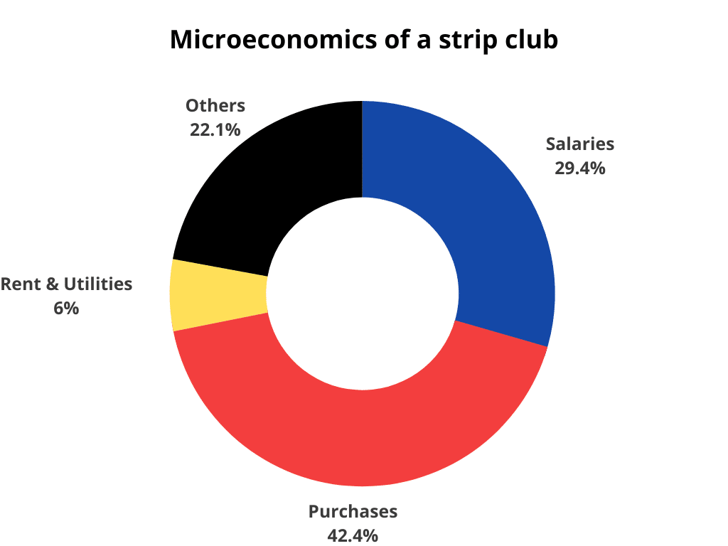 Microeconomics of a strip club