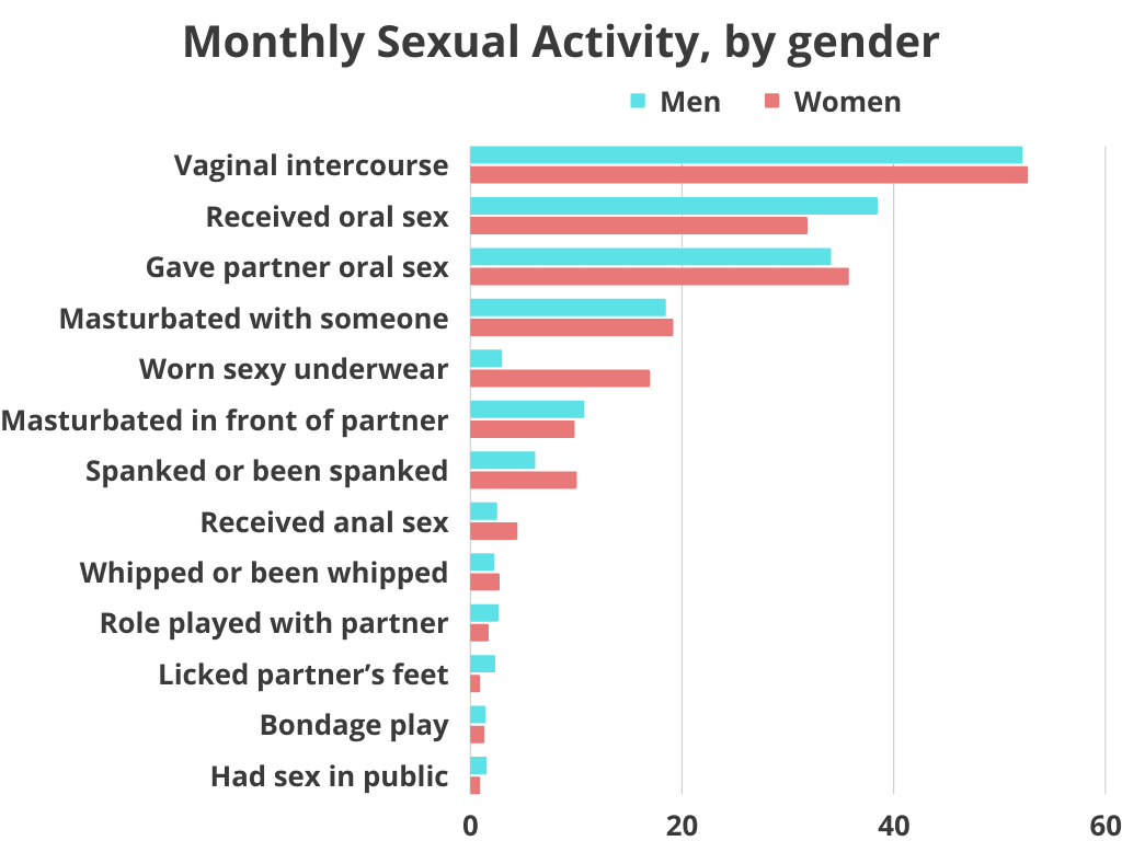 Monthly sexual activity, by gender
