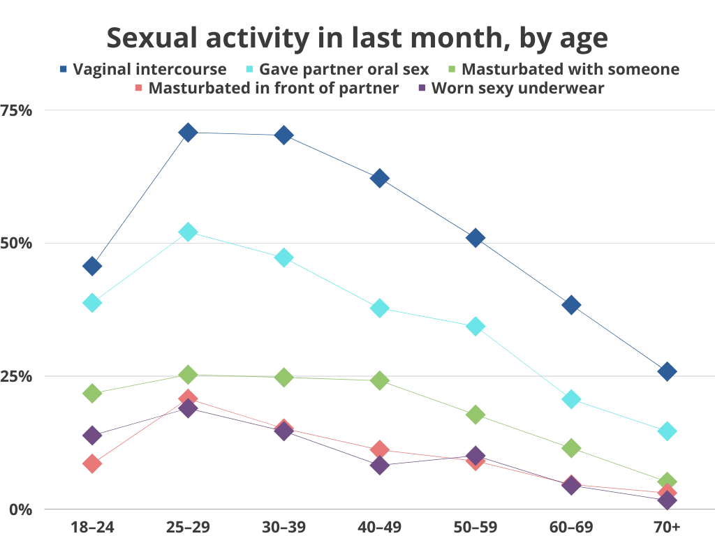 Most common sexual activity by age