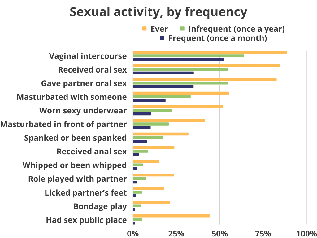 Most common sexual activity by frequency