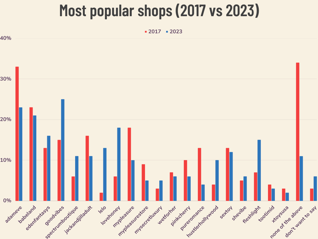 Most popular shops (2017 vs 2023)