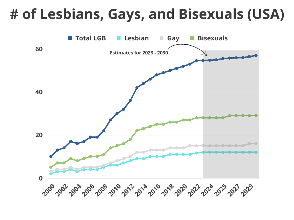 Number of Lesbians, Gays, and Bisexuals