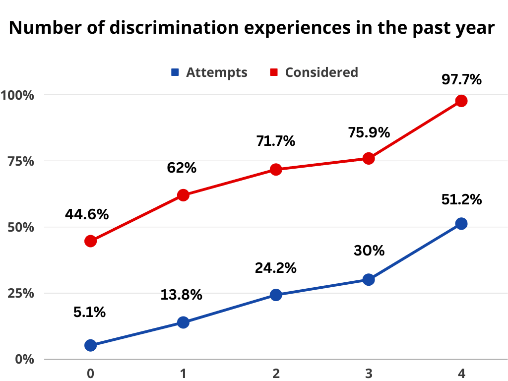 Number of discrimination experiences in the past year 