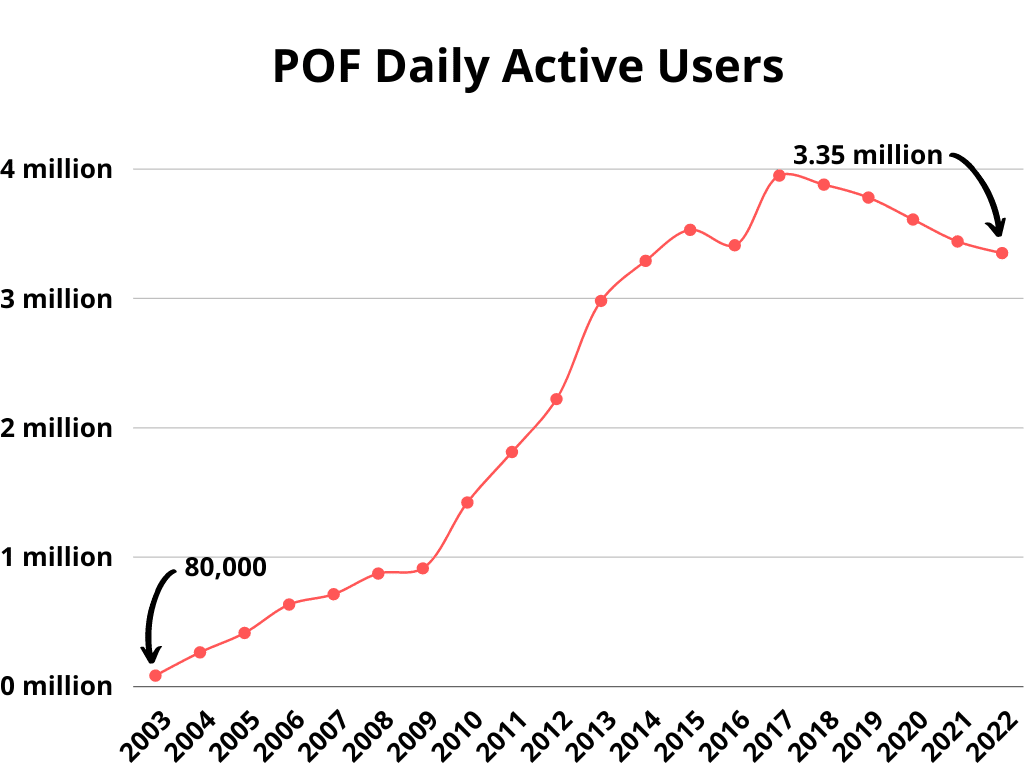 plenty of fish daily active users from 2003 to 2022