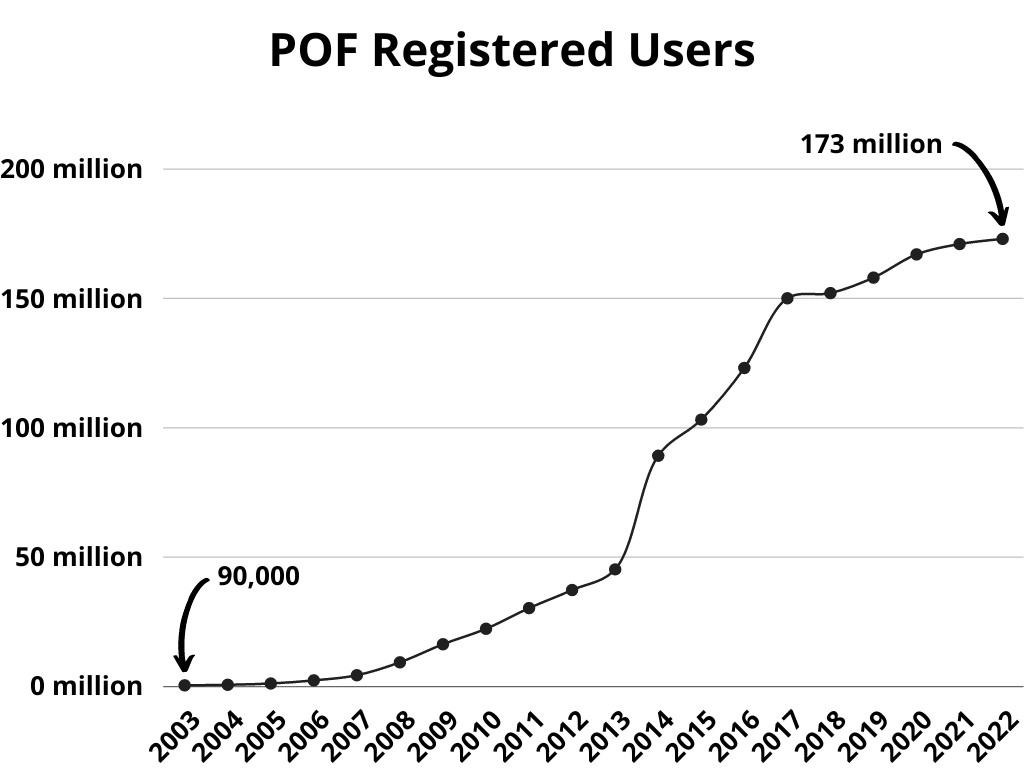 plenty of fish registered users from 2003 to 2022
