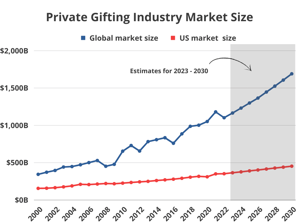 private Gifting Industry Market Size