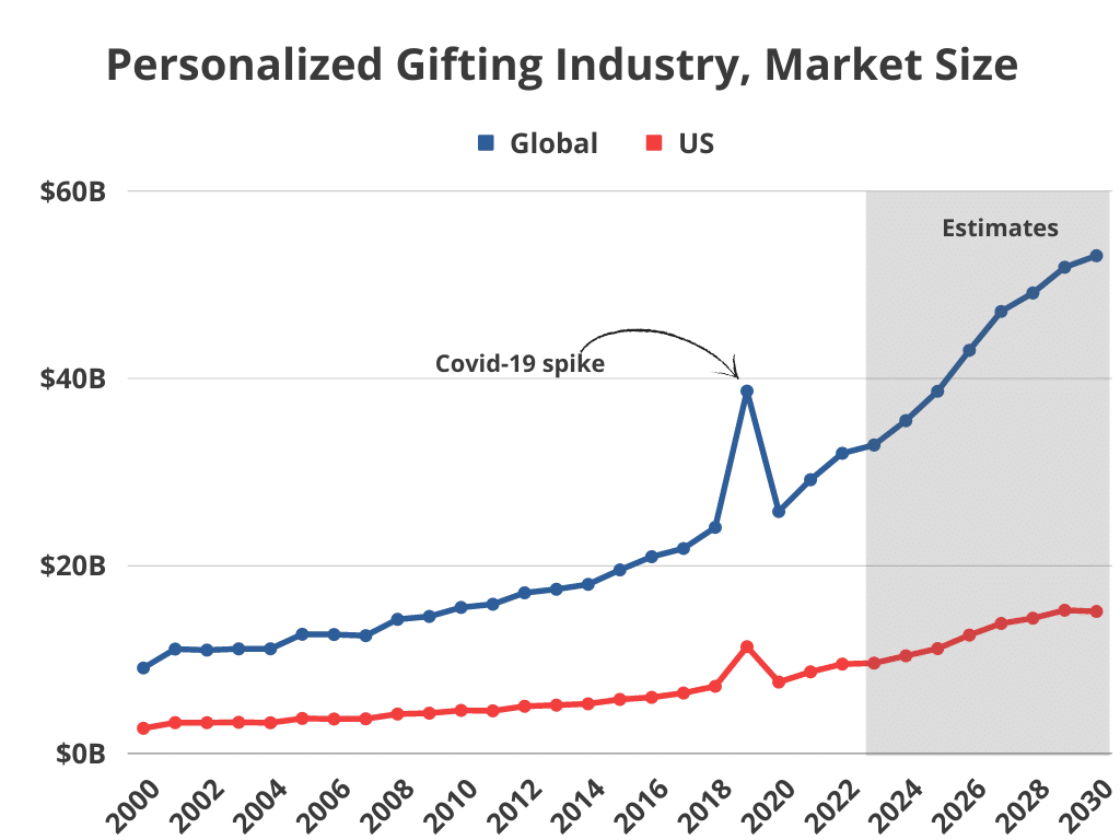 Personalized Gifting Industry Market Size statistics