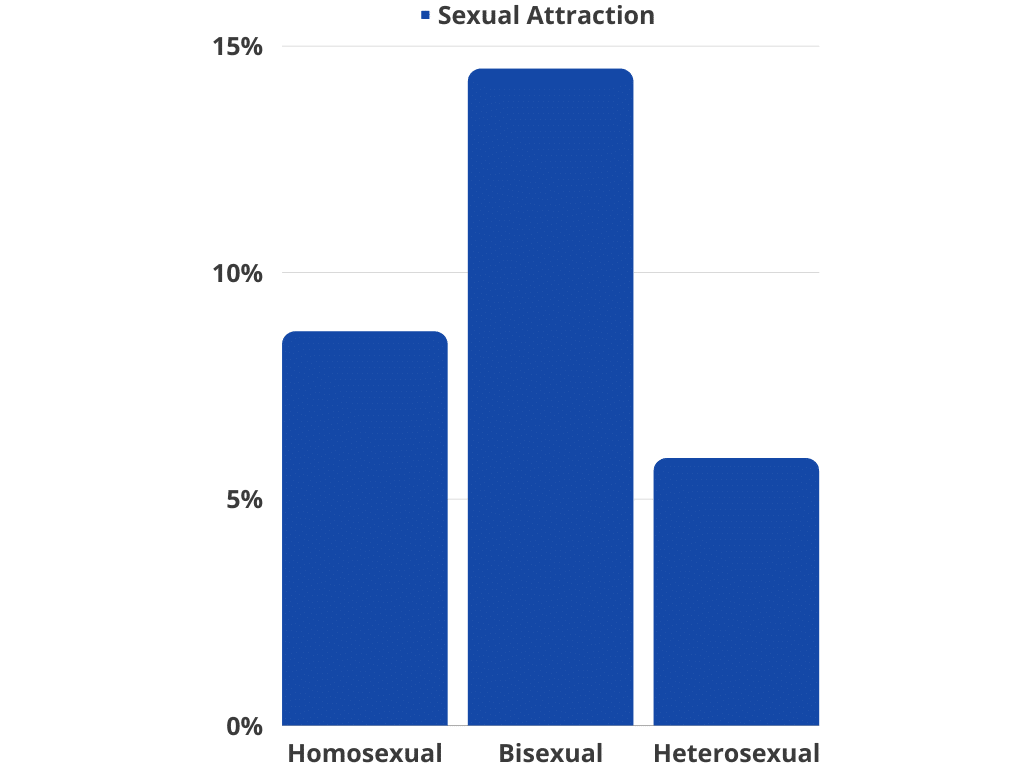 Polyamory by sexual orientation
