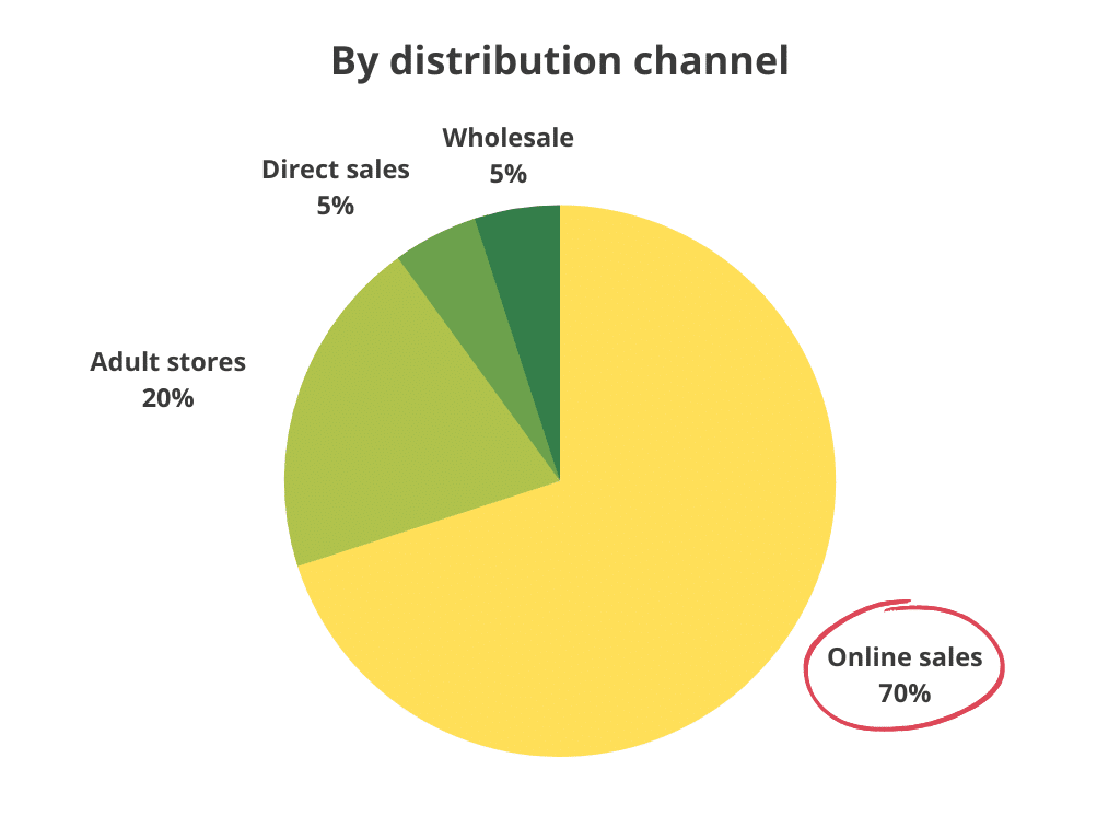 Sextech industry By distribution channel