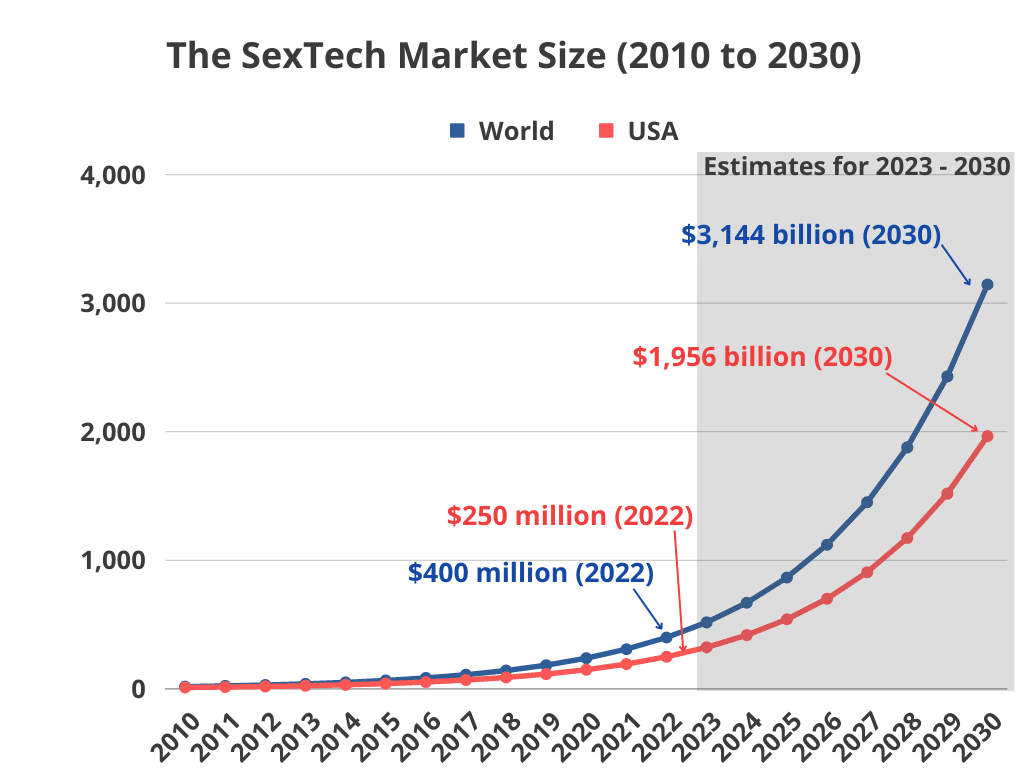 The SexTech Market Size (2010 to 2030)